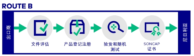 尼日利亞SONCAP認(rèn)證流程及費用(圖3)