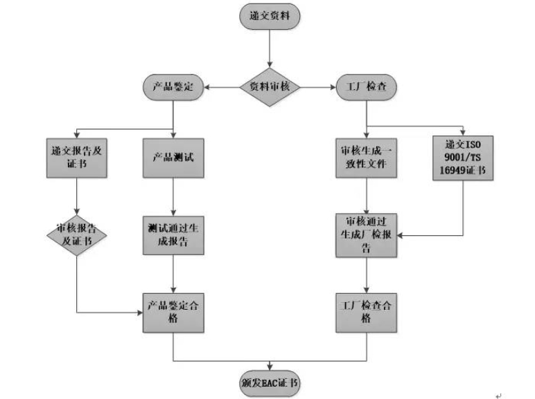 俄羅斯EAC認證_**藍亞檢測機構(圖1)