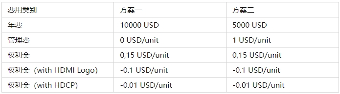 HDMI認證多少錢，關鍵認證流程(圖1)