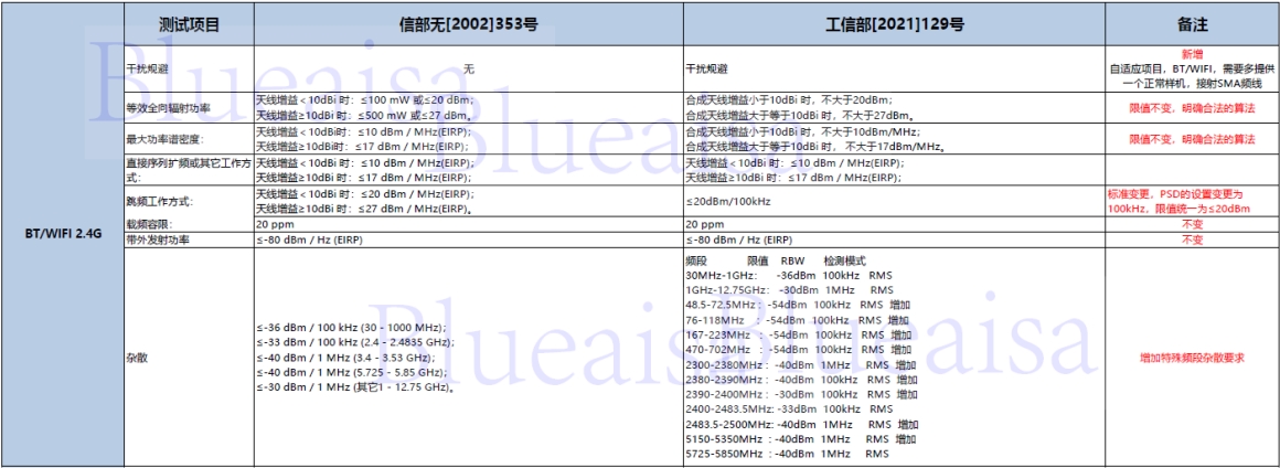 SRRC新規(guī)129號文將在2023年10月15日后強(qiáng)制執(zhí)行！(圖1)