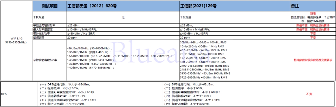 SRRC新規(guī)129號文將在2023年10月15日后強(qiáng)制執(zhí)行！(圖2)