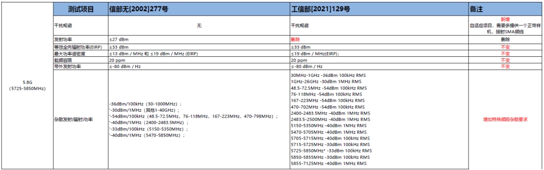 SRRC新規(guī)129號文將在2023年10月15日后強(qiáng)制執(zhí)行！(圖3)