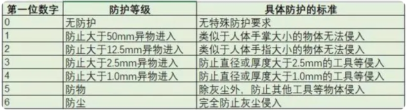 ip67級(jí)防水有多強(qiáng)？(圖1)