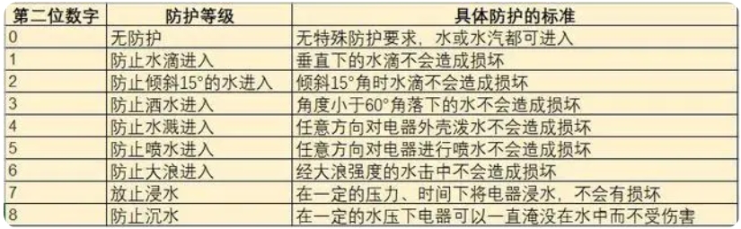 ip67級(jí)防水有多強(qiáng)？(圖2)