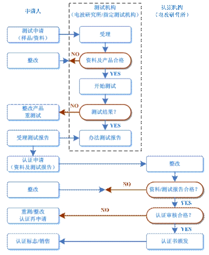 kcc認證多少錢，怎么辦理？(圖2)