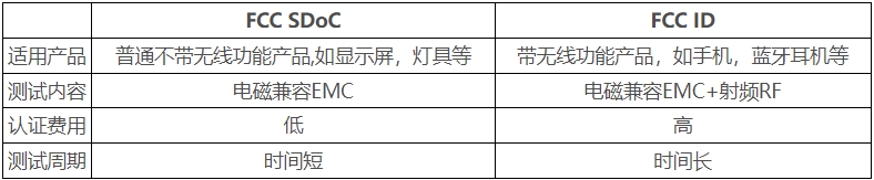 美國(guó)FCC認(rèn)證多少錢，怎么辦理？(圖1)