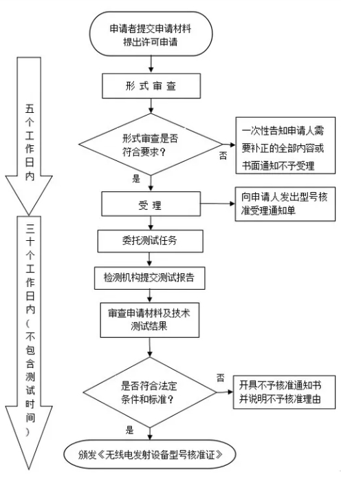 型號核準(zhǔn)SRRC認(rèn)證_**藍亞檢測(圖1)