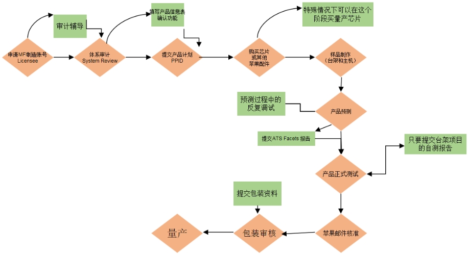 MFi認證是什么意思？(圖1)