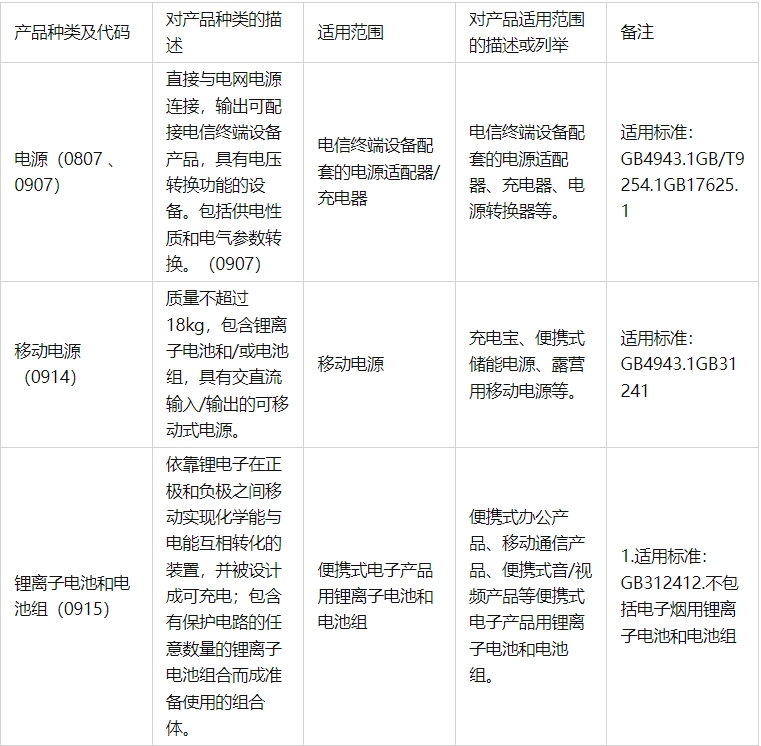 最新|中國強制性產品認證目錄（2023年修訂版，新增3種）(圖1)