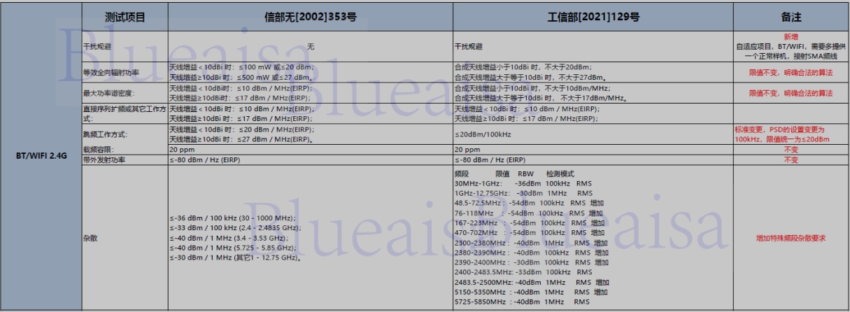 SRRC新舊標準的差異(圖1)
