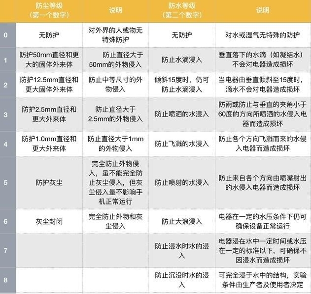 ip54防護(hù)等級是什么？(圖1)