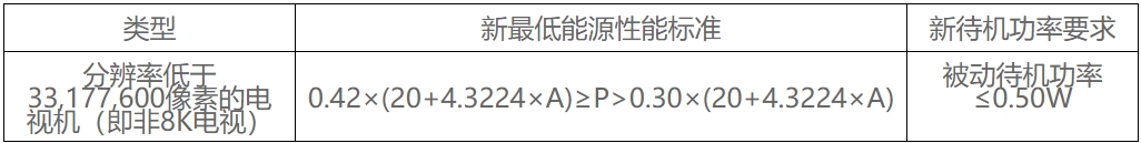 新加坡NEA發(fā)布新電視機(jī)的能源性能標(biāo)準(zhǔn)及待機(jī)功率要求(圖2)