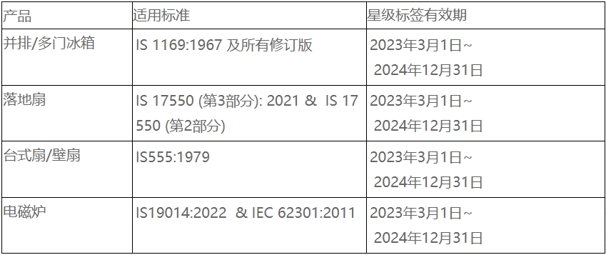 印度BEE電器能效認(rèn)證更新，23年7月1日正式實(shí)施(圖2)