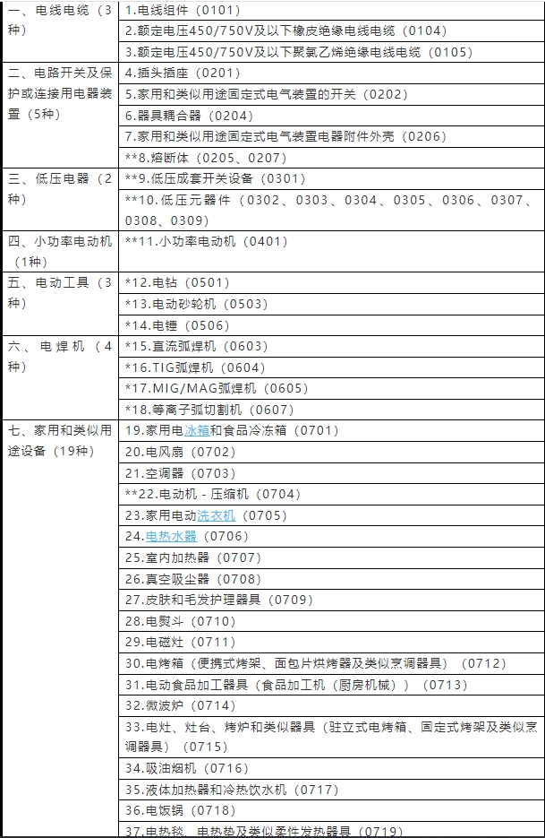 強制性產(chǎn)品認(rèn)證目錄2023(圖1)