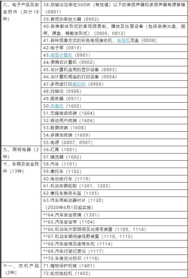 強制性產(chǎn)品認(rèn)證目錄2023(圖2)