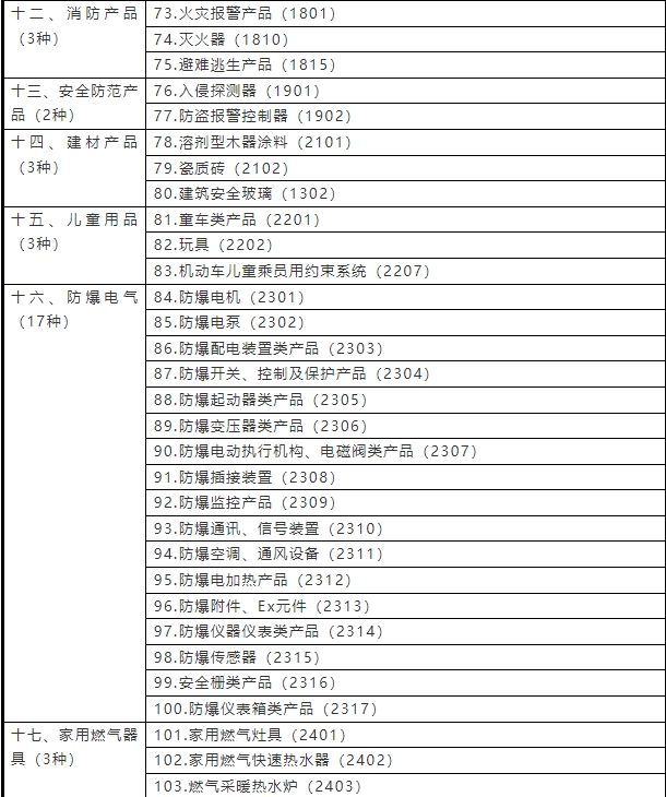 強制性產(chǎn)品認(rèn)證目錄2023(圖3)