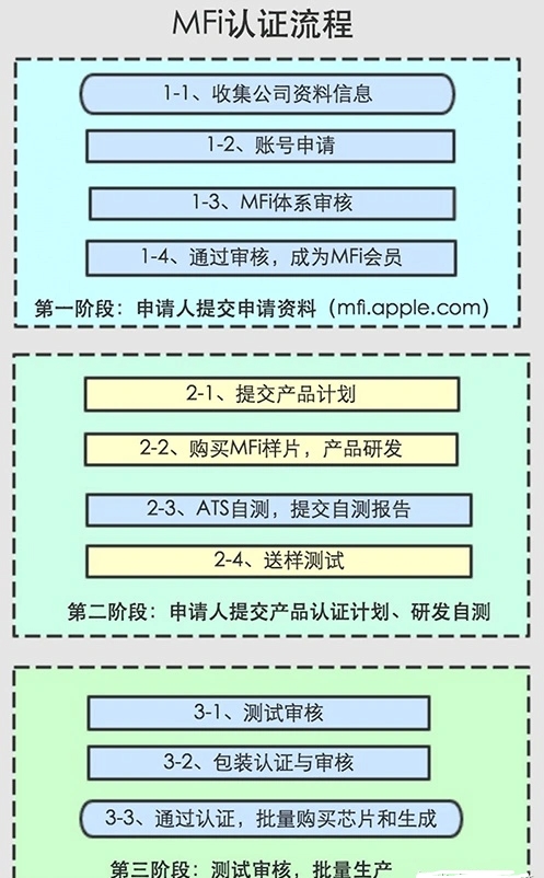 什么是蘋果MFi認(rèn)證，有什么優(yōu)勢？(圖1)