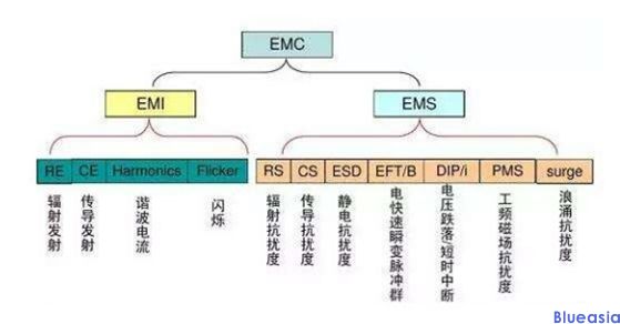 emc測(cè)試項(xiàng)目有哪些？(圖1)