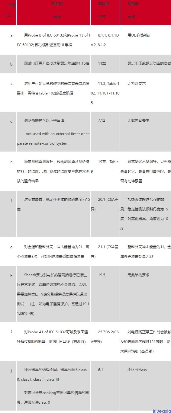 烤架、烤面包機(jī)等電熱烹飪類產(chǎn)品新標(biāo)準(zhǔn)CSA C22.2 No.60335-2-9-2014與舊標(biāo)準(zhǔn)差異(圖1)