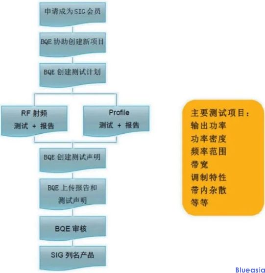 藍牙BQB認(rèn)證干貨分享(圖2)