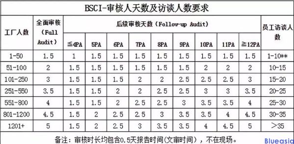 Amfori BSCI認(rèn)證驗(yàn)廠費(fèi)用是多少？(圖1)