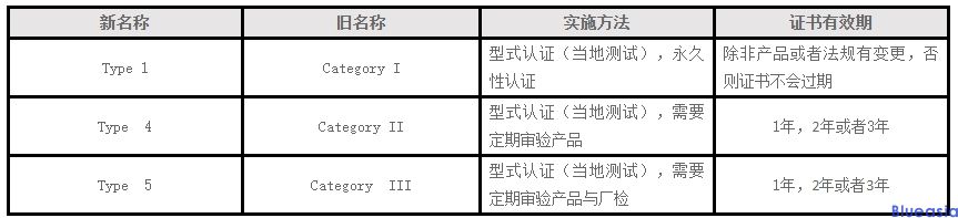 巴西頒布三個臨時性法案,涉及ANATEL標(biāo)識的使用和認證流程(圖1)