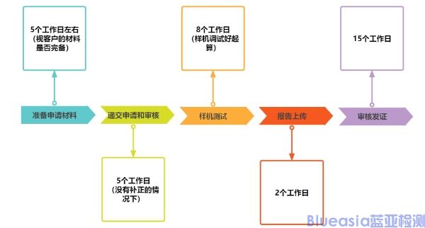 SRRC型號核準(zhǔn)認(rèn)證目錄及流程(圖2)