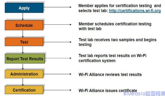 Wi-Fi CERTIFIED認證是什么，流程介紹(圖1)