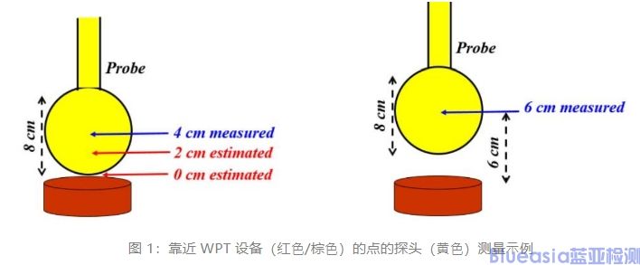 美國(guó)FCC發(fā)布無(wú)線充設(shè)備WPT的最新要求KDB 680106 D01(圖1)