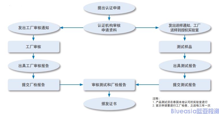 泰國(guó)TISI強(qiáng)制認(rèn)證標(biāo)準(zhǔn)及流程(圖1)