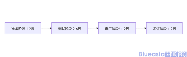 SAA認證資料及周期(圖1)