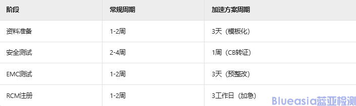 SAA認證資料及周期(圖2)