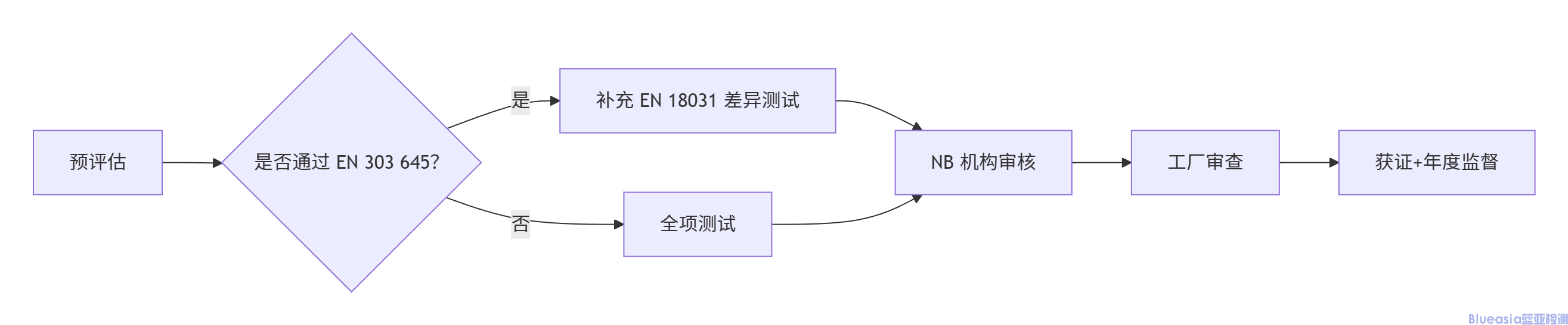 EN18031認(rèn)證(圖1)