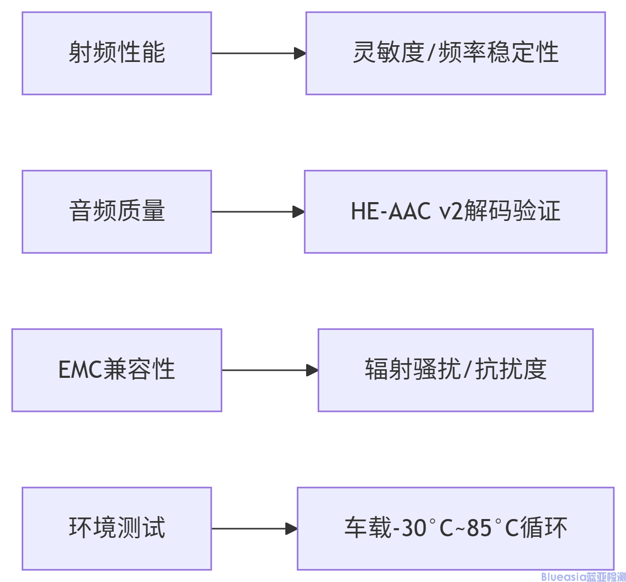 澳大利亞DAB+認證(圖1)