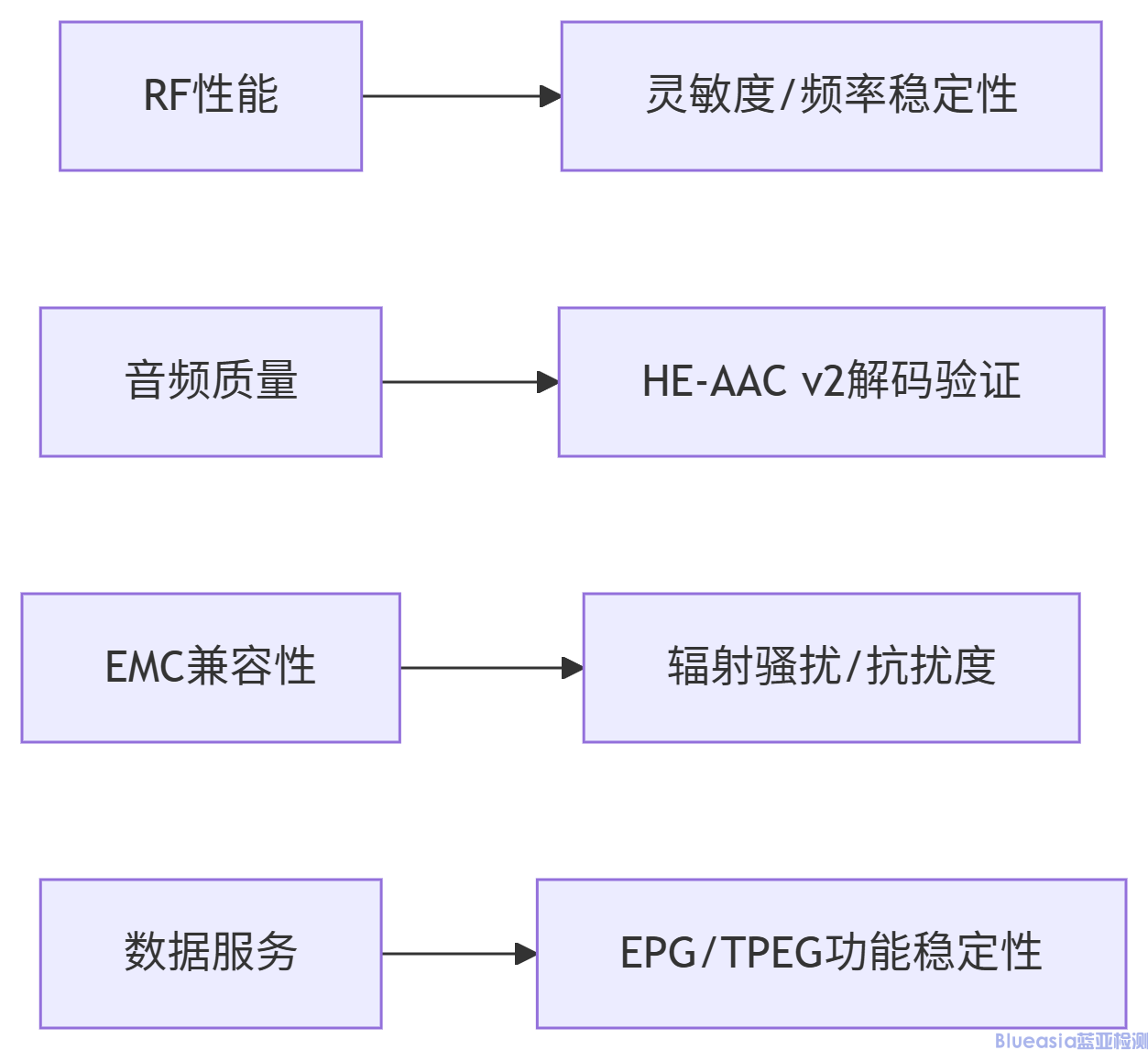 卡塔爾DAB+強制認證(圖1)