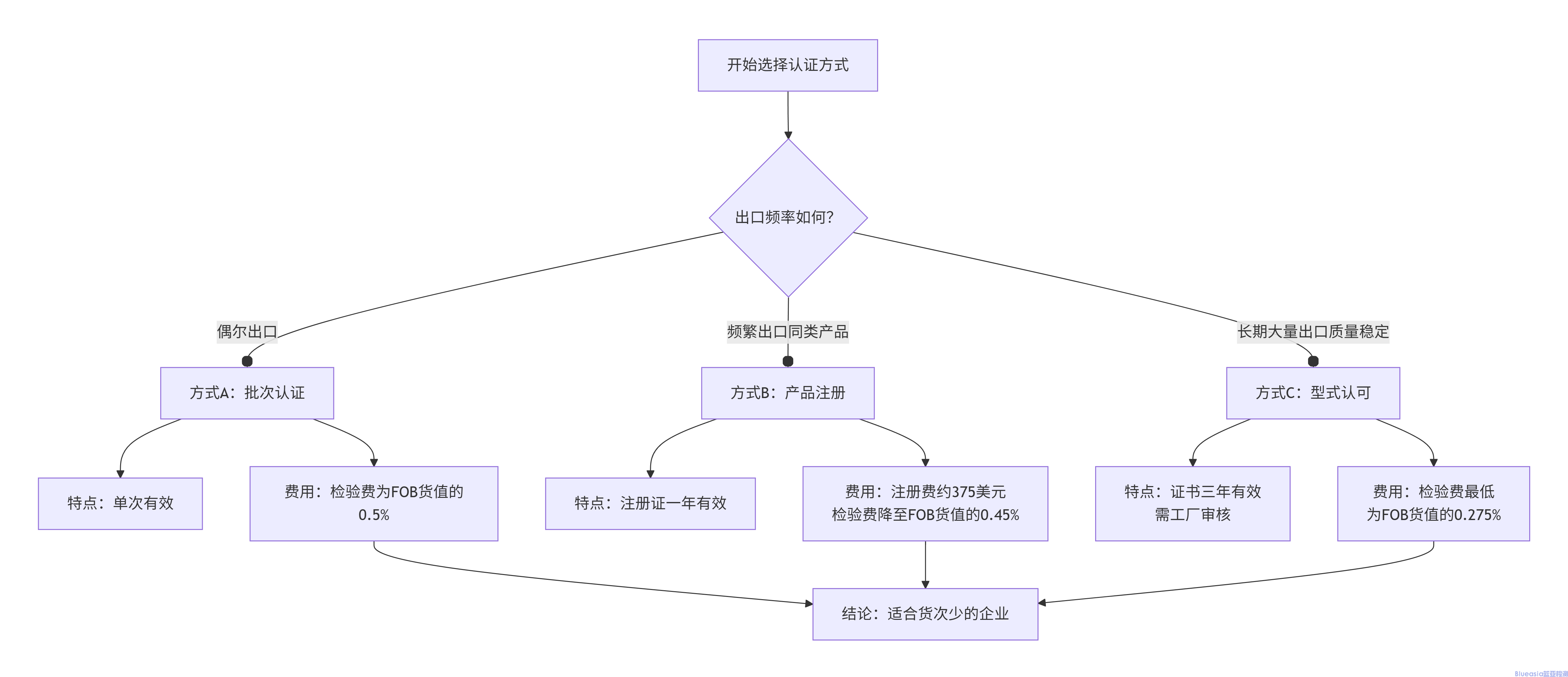 肯尼亞強(qiáng)制PVOC認(rèn)證費(fèi)用(圖1)
