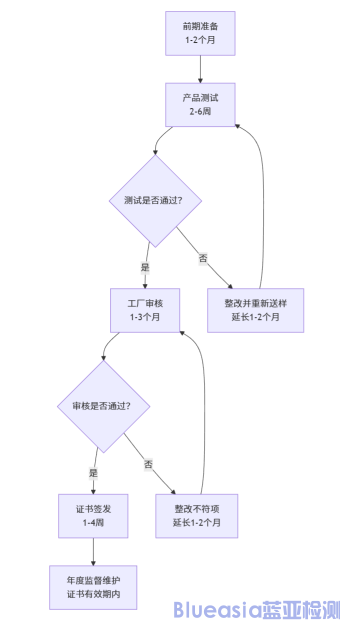 巴西強(qiáng)制INMETRO認(rèn)證流程及周期(圖1)