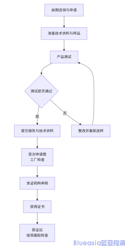 歐盟強制E-MARK認證詳情(圖1)