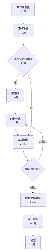 第三代廣播DAB認證流程及周期(圖1)
