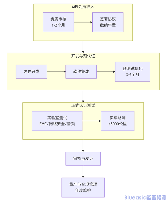 車載系統(tǒng)carplay認證詳情(圖1)