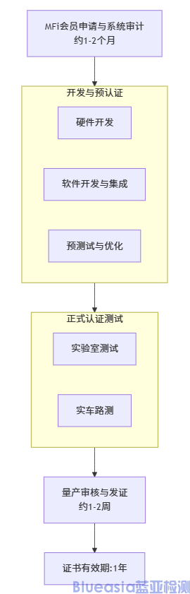 車載系統(tǒng)carplay認(rèn)證流程及周期(圖1)