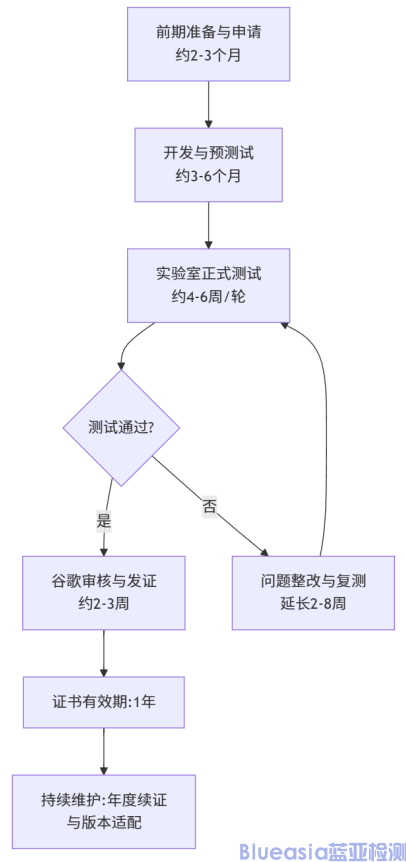 車載Android Auto認(rèn)證詳情(圖1)