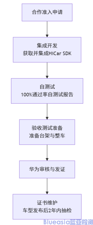 智慧互聯(lián)HiCar認證流程及周期(圖1)