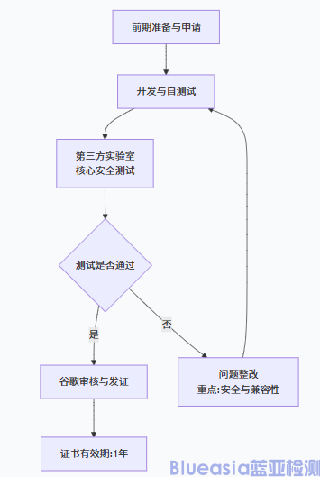 Android Auto安全性認(rèn)證詳情(圖1) Android Auto安全性認(rèn)證詳情(圖1)