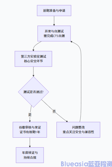 Android Auto安全性認(rèn)證資料及有效期(圖1) Android Auto安全性認(rèn)證資料及有效期(圖1)
