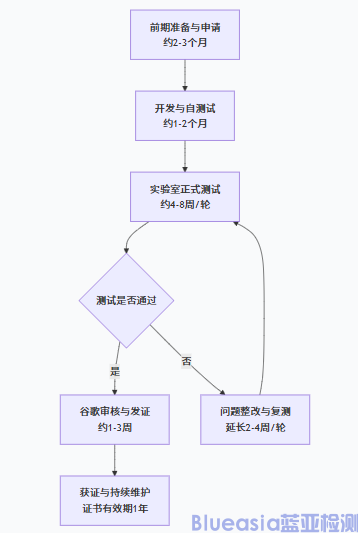 Android Auto安全性認證流程及周期(圖1) Android Auto安全性認證流程及周期(圖1)