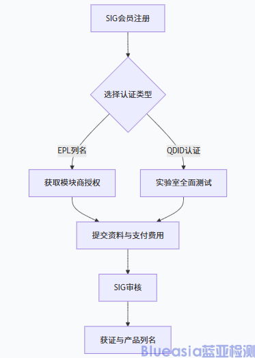 藍(lán)牙技術(shù)聯(lián)盟BQB認(rèn)證詳情(圖1) 藍(lán)牙技術(shù)聯(lián)盟BQB認(rèn)證詳情(圖1)