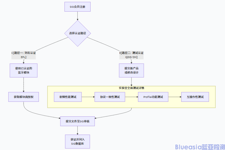 藍(lán)牙技術(shù)聯(lián)盟BQB認(rèn)證流程及周期(圖1) 藍(lán)牙技術(shù)聯(lián)盟BQB認(rèn)證流程及周期(圖1)
