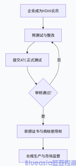美國強(qiáng)制HDMI認(rèn)證詳情(圖1) 美國強(qiáng)制HDMI認(rèn)證詳情(圖1)