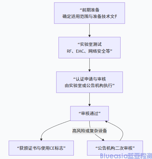 歐盟無線電CE RED認(rèn)證詳情(圖1) 歐盟無線電CE RED認(rèn)證詳情(圖1)